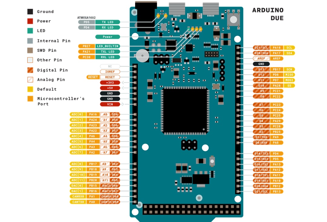 Arduino Due Microcontroller Board - Arduino | Mouser