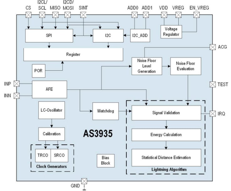 Block Diagram - ScioSense AS3935 Franklin Lightning Sensor™ IC Block Diagram - ScioSense AS3935 Franklin Lightning Sensor™ IC