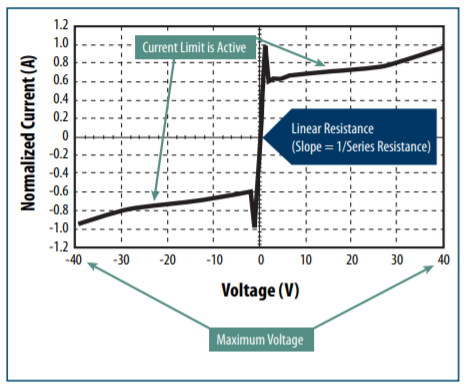 Performance Graph - Bourns TCS-DL Series TCS™ High-Speed Protectors Performance Graph - Bourns TCS-DL Series TCS™ High-Speed Protectors