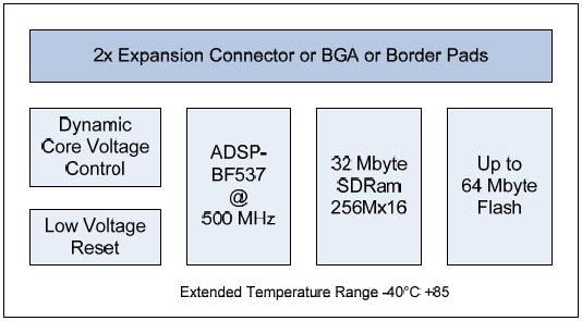 BECOM TCM-BF537 Tiny Core Module BECOM TCM-BF537 Tiny Core Module