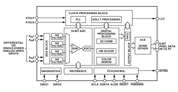 Block Diagram - Analog Devices Inc. ADV7281-MA Video Decoders Block Diagram - Analog Devices Inc. ADV7281-MA Video Decoders