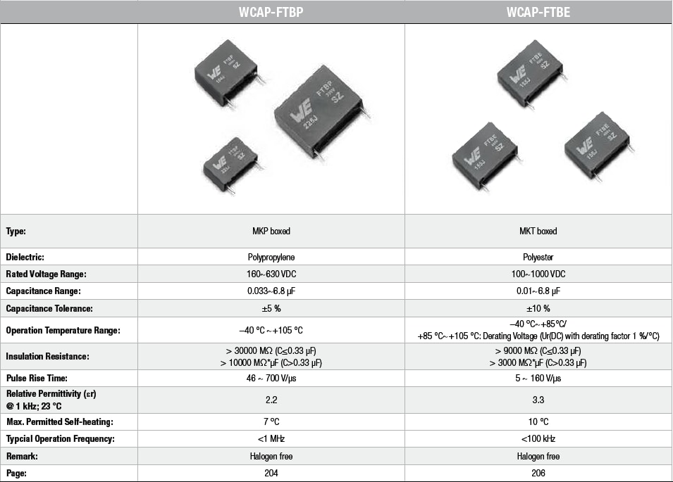 Chart - Würth Elektronik Boxed Type DC Film Capacitors