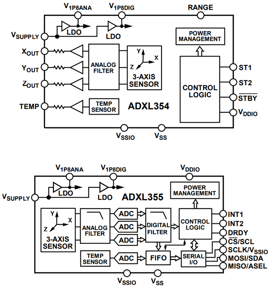 Block Diagram - Analog Devices Inc. ADXL354/ADXL355 3-Axis MEMS Accelerometers Block Diagram - Analog Devices Inc. ADXL354/ADXL355 3-Axis MEMS Accelerometers