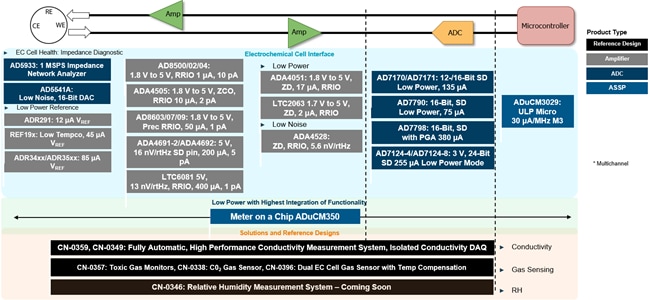 Analog Devices Inc. Chemical Analysis Solutions Analog Devices Inc. Chemical Analysis Solutions