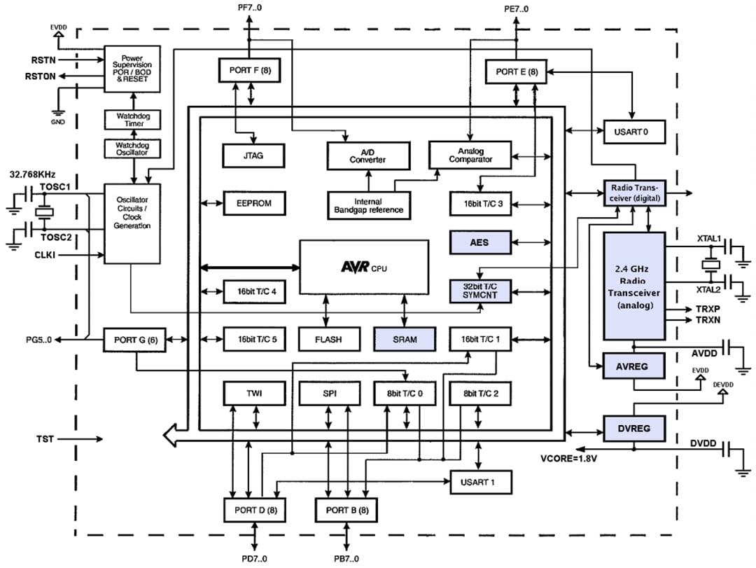 Block Diagram - Atmel / Microchip ATmega256RFR2 Wireless Module Block Diagram - Atmel / Microchip ATmega256RFR2 Wireless Module