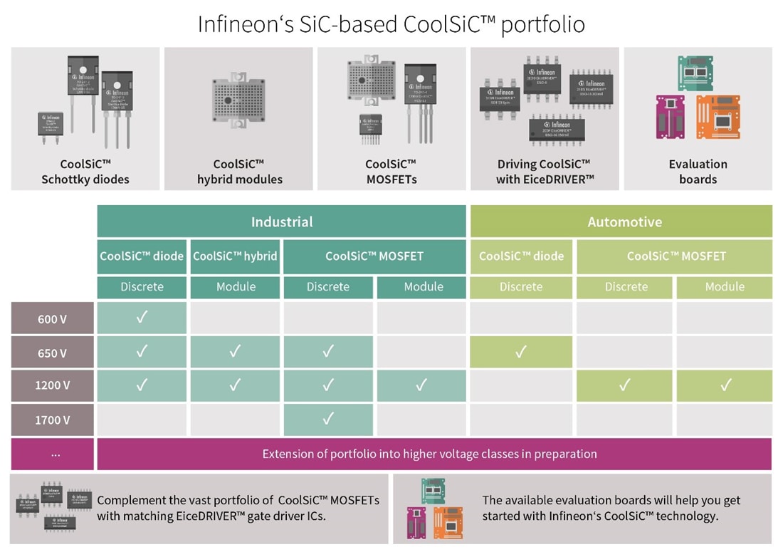 Silicon Carbide CoolSiC MOSFETs & Diodes Infineon Technologies Mouser
