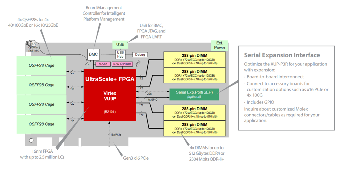Block Diagram - BittWare XUP-P3R FPGA Accelerator Card Block Diagram - BittWare XUP-P3R FPGA Accelerator Card