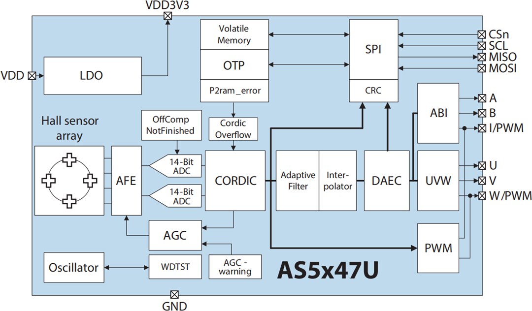 Block Diagram - ams OSRAM AS5x47U Position Sensors Block Diagram - ams OSRAM AS5x47U Position Sensors