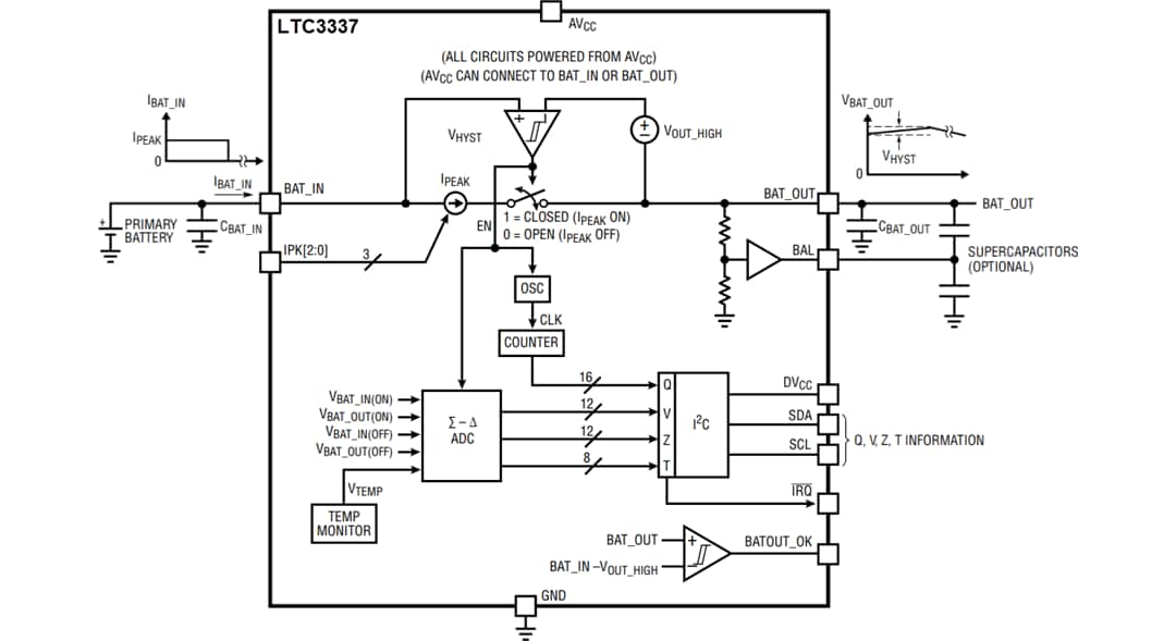 Analog Devices Inc. LTC3337 Primary Battery State of Health Monitor Analog Devices Inc. LTC3337 Primary Battery State of Health Monitor