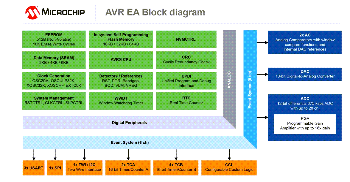 Block Diagram - Microchip Technology AVR16EA28/32/48 AVR® EA Microcontrollers Block Diagram - Microchip Technology AVR16EA28/32/48 AVR® EA Microcontrollers