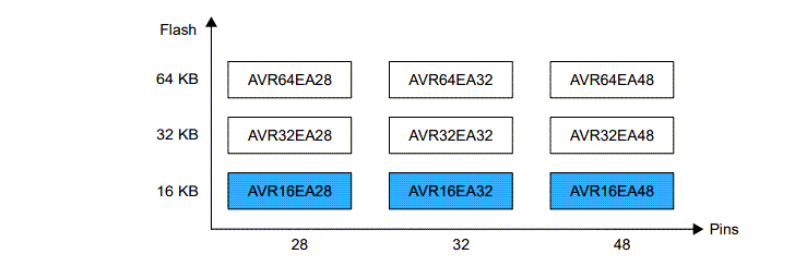 Infographic - Microchip Technology AVR16EA28/32/48 AVR® EA Microcontrollers Infographic - Microchip Technology AVR16EA28/32/48 AVR® EA Microcontrollers
