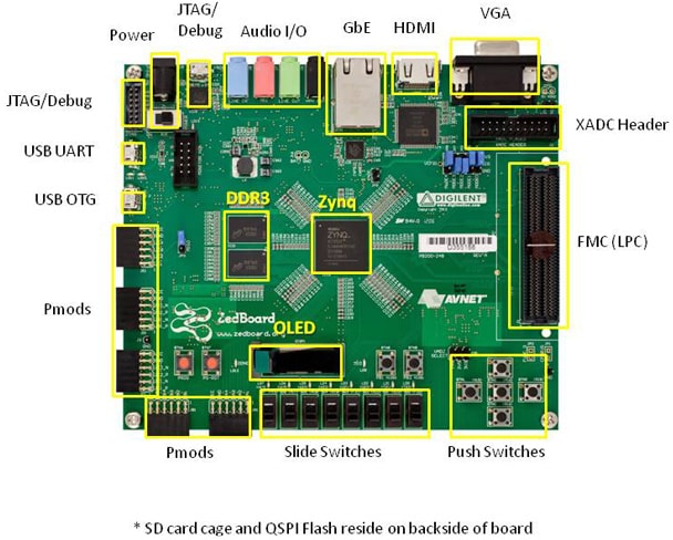 Zedboard Zynq-7000 Development Board - Digilent | Mouser ... digilent jtag cable schematic usb 
