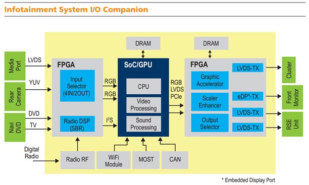 Automotive Infotainment Takes a Front Seat Fig. 3